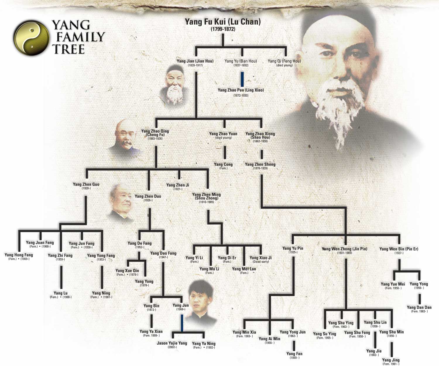 Yang Familie stamboom van Yang Luchan tot aan Yang Jun